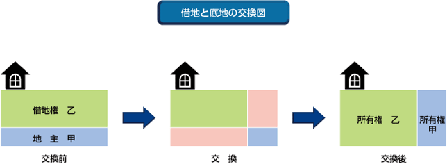 借地権と底地の交換