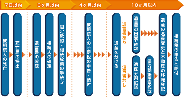 相続の手続と流れ