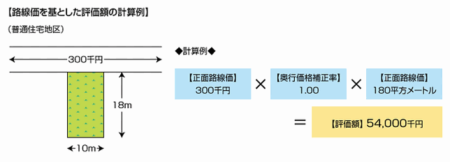 路線価方式と倍率方式