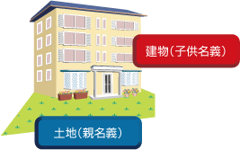 子供名義で賃貸住宅を建築した場合