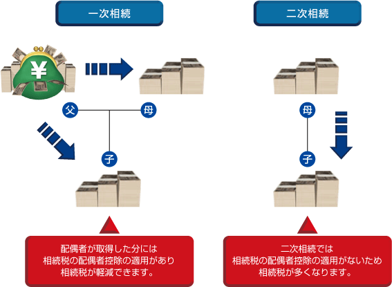 二次相続対策