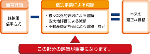 相続税を過去5年以内に申告された方向けのプラン