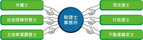 不動産の譲渡・相続に関する税金を得意とする税理士事務所です