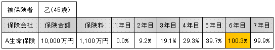 低解約返戻型逓増定期保険