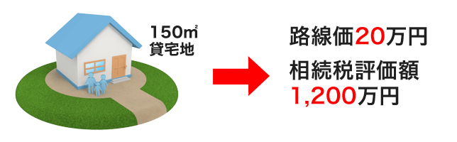 貸地の相続税評価額が高く、対策したい