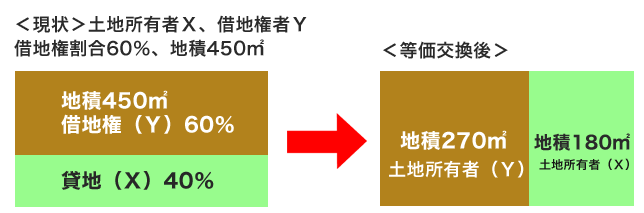 貸地を等価交換で取り戻したい