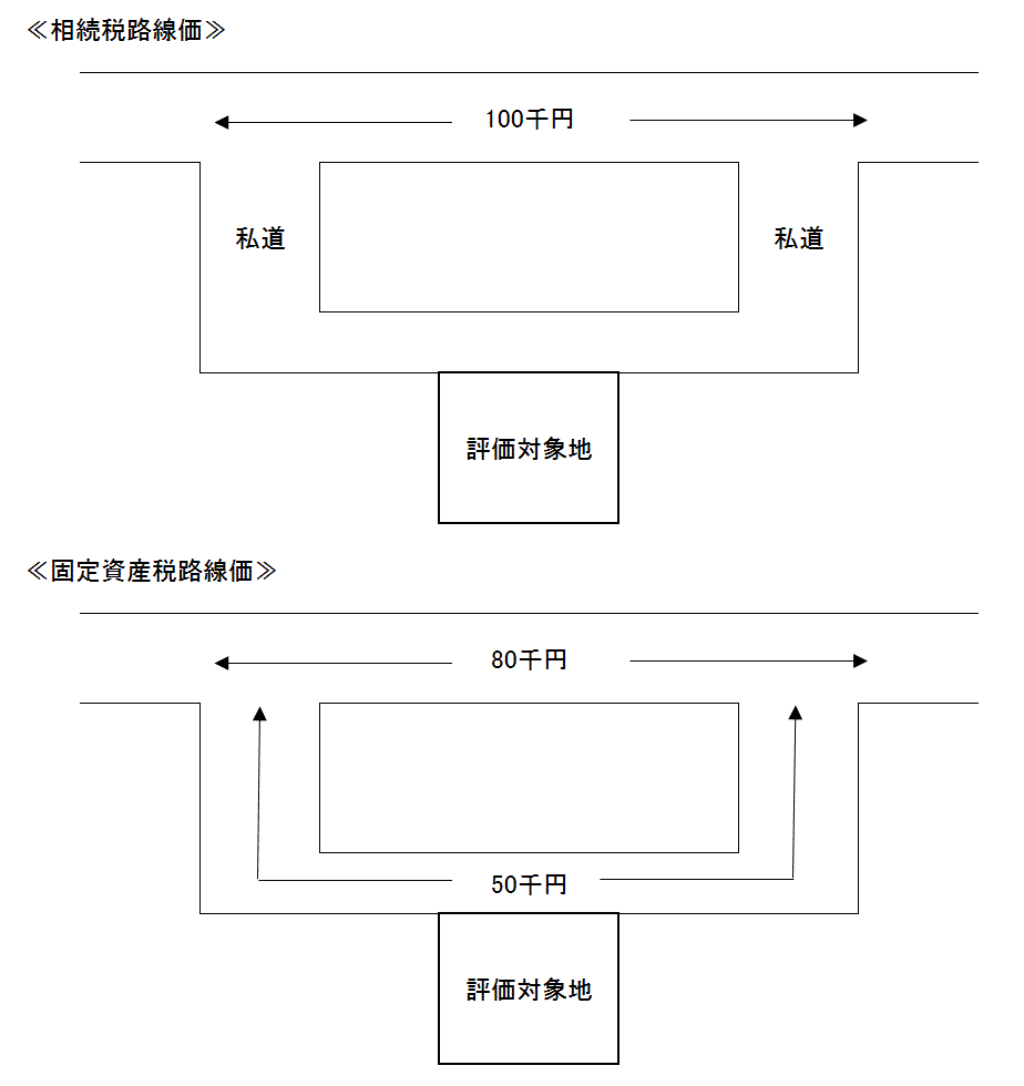 価 税 固定 資産 路線