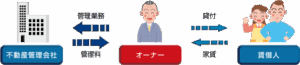 管理委託方式
