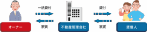 一括借り上げ方式