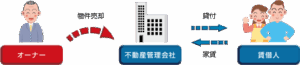 不動産保有方式