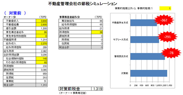 不動産管理会社の節税シミュレーション